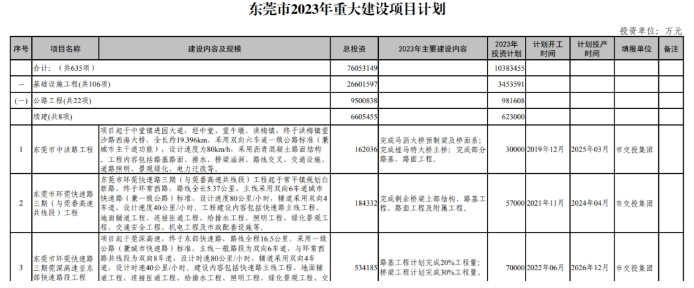 蓄势待发！东莞重大项目投资强劲增长，前五月达465亿元
