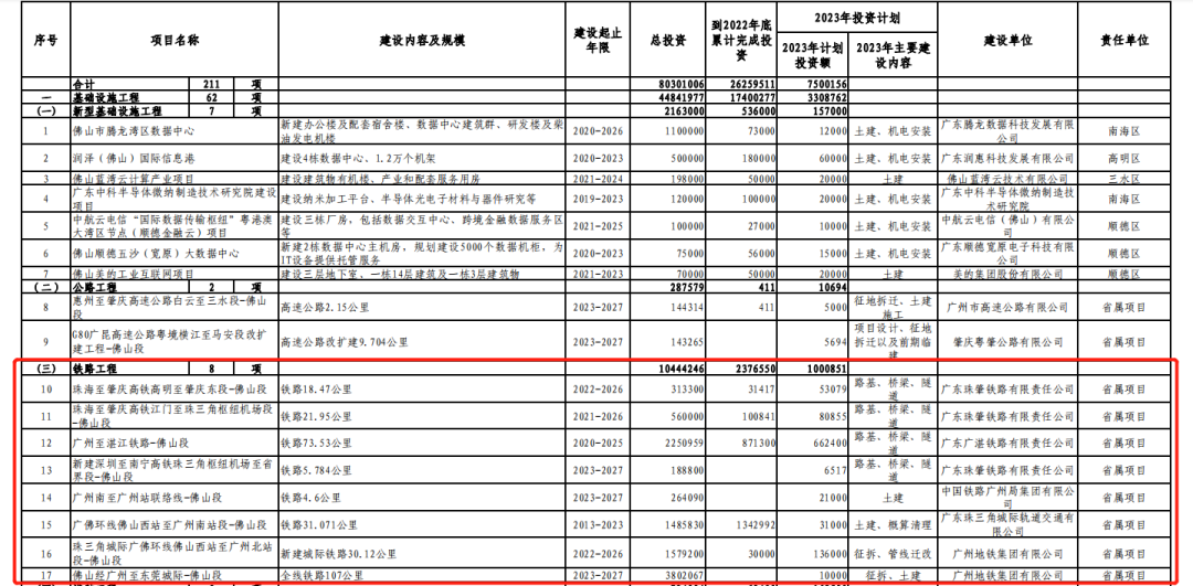 22023年佛山要开工的铁路名单出炉了！