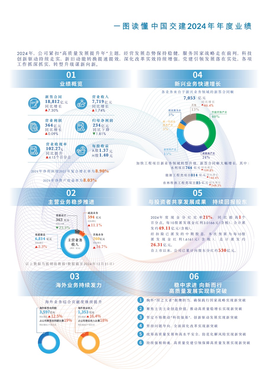 中国交建2024年报透视：基建“压舱”海外提速，铁路业务能否破局？
