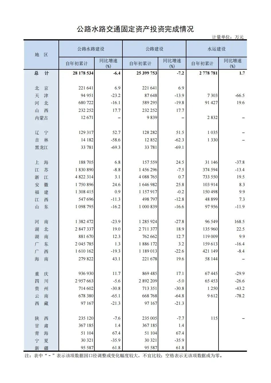2025年首两月全国各省份公路水路交通固定资产投资实绩排行榜