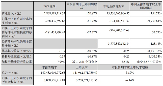 财经 | 营收大涨 利润暴跌，中交地产还能作为集团「新的业务增长引擎」吗？