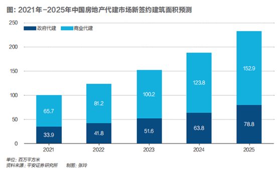 为什么越来越多的房企开始干回“包工头”老本行？