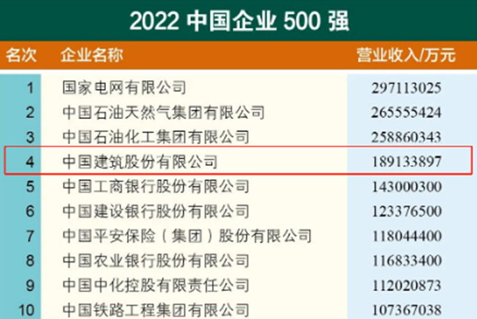 中国建筑：2022中国企业500强”榜单发布，中国建筑位列第四