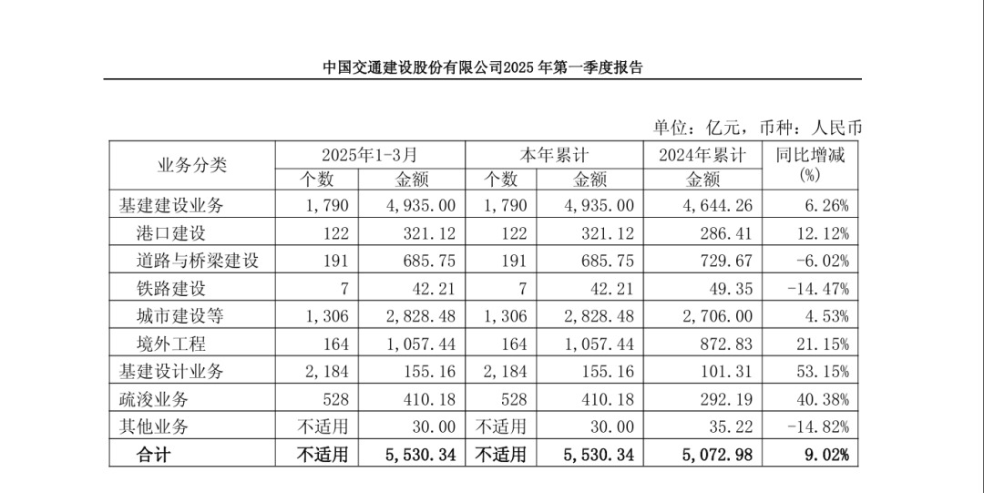 中交建2025年一季度新签合同额达5530.34亿元，创下历史同期新高
