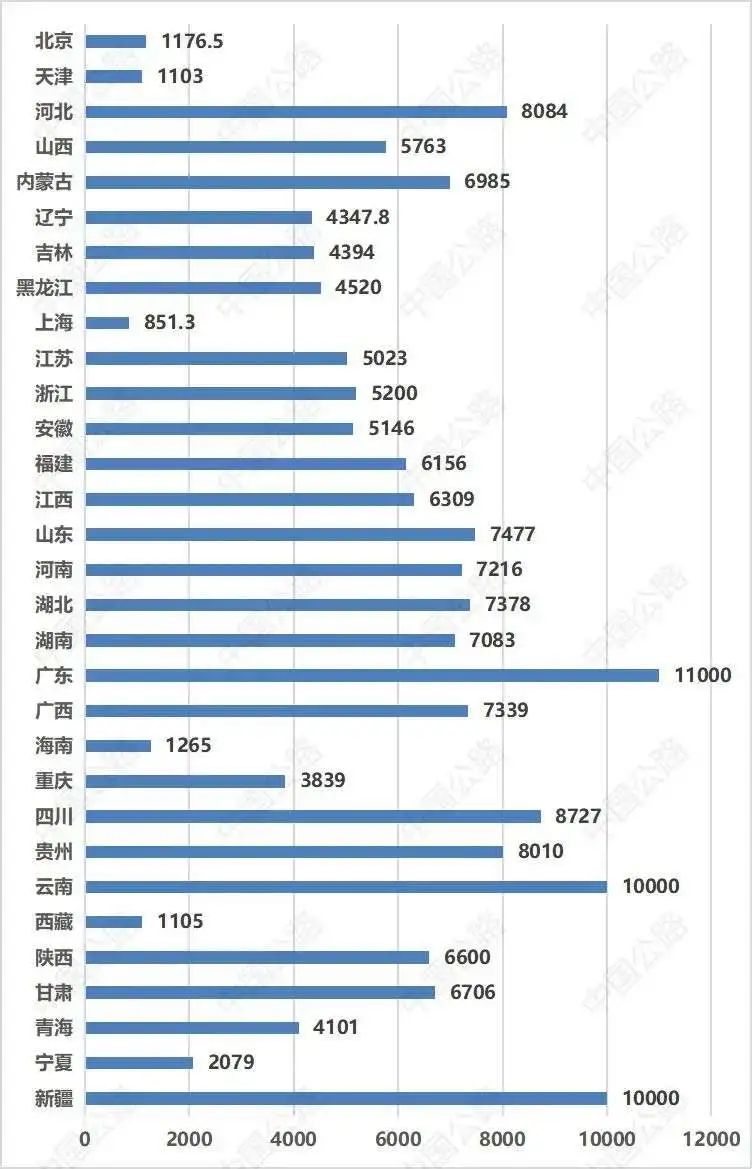 投入9000亿，中国公路​正在下一盘大棋！